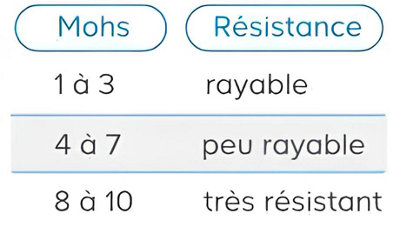 Tableau MOHS