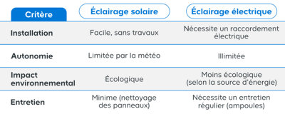 Tableau comparatif entre l'éclairage solaire et électrique
