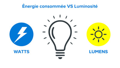 Illustration Watts contre Lumens