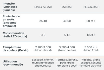 Tableau comparatif des différentes ampoules