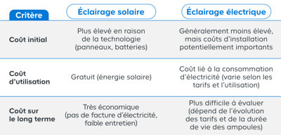 Tableau comparatif des coûts du solaire et de l'électrique