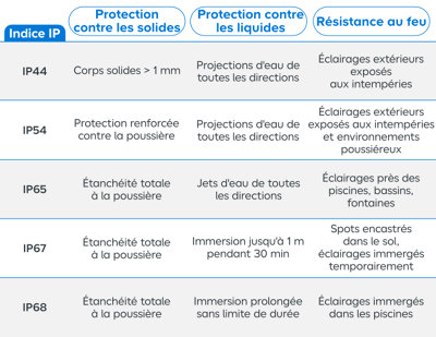 Tableau explicatif de l'indice IP