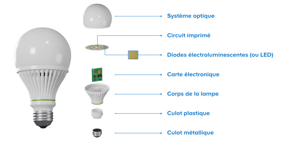 Schéma de la composition d'une ampoule LED