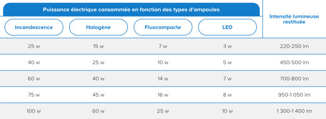 Puissance électrique consommée selon le type d'ampoule