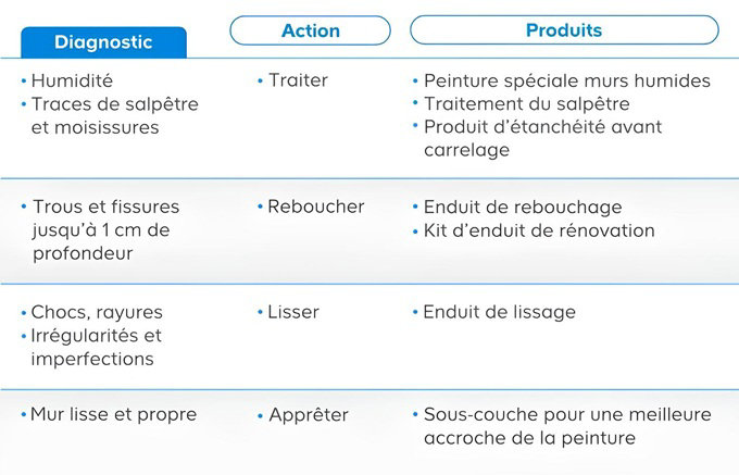 Tableau comparatif