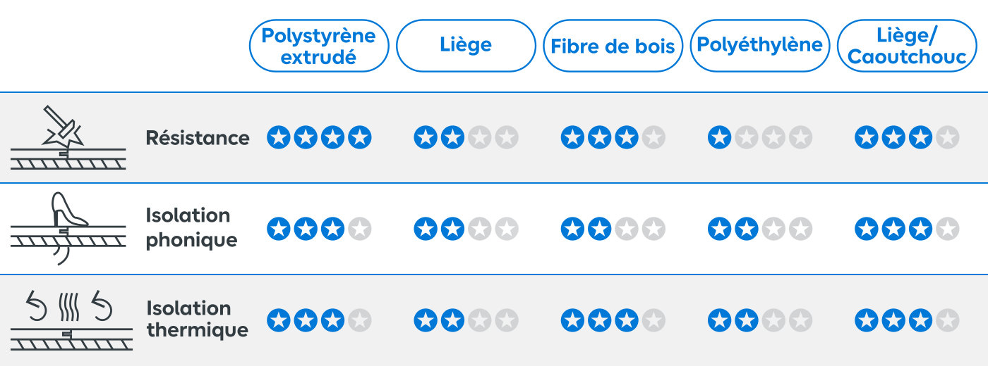 tableau comparatif des différentes sous-couches