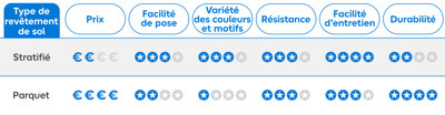 Tableau comparatif entre parquet et stratifié