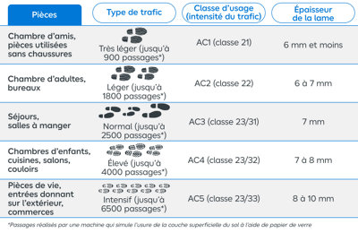 Tableau récapitulatif de quel stratifié selon la pièce de destination