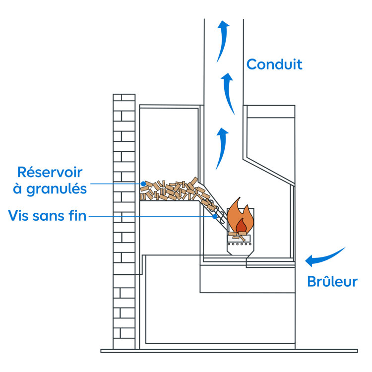Schéma de fonctionnement d'un poêle à granulés