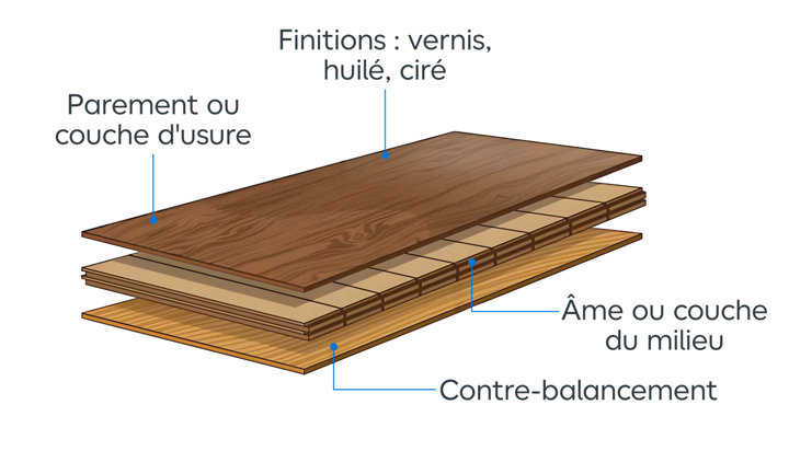 Schéma d'une lame de parquet contrecollé avec ses différents composants