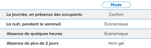 Tableau de choix de mode de chauffage