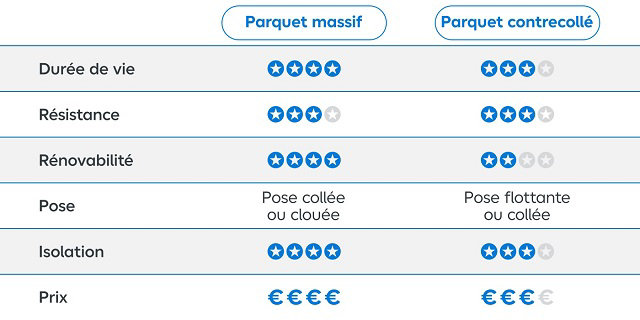tableau comparatif entre le parquet massif et le parquet contrecollé
