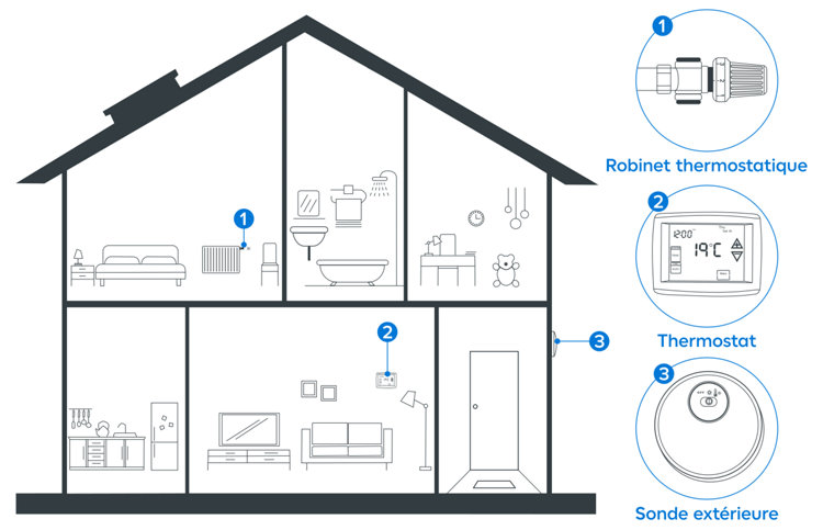 Les 3 types de régulation pour le chauffage central