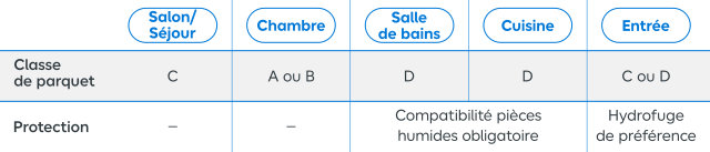 Tableau des classes de parquet selon la pièce de destination