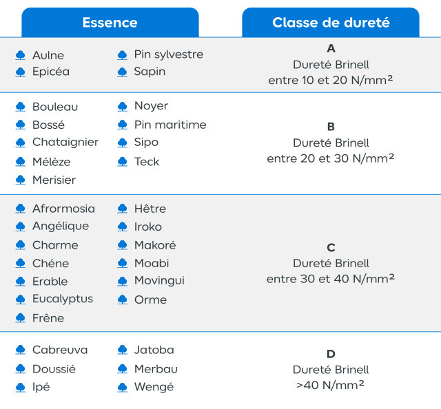 Tableau des types de bois par classe de dureté