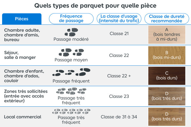 Tableau récapitilatif des parquets à choisir selon la pièce de destination