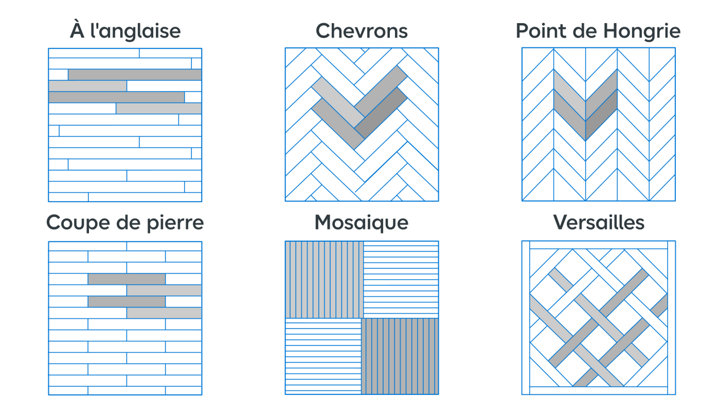 Schémas des différentes styles d'installation du parquet