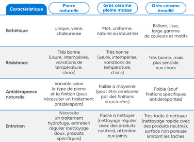 Tableau comparatif des caractéristiques des différents matériaux