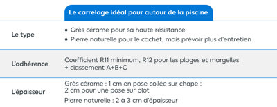 Tableau caractéristiques carrelage idéal piscine