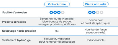 Tableau comparatif grès cérame et pierre naturelle