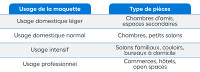 tableau usage moquette et type de pièce