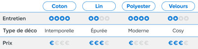 Tableau comparatif des matières rideau