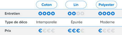 Tableau comparatif des matières des voilages