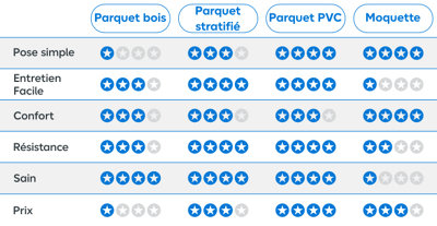 Tableau comparatif des revêtement de sol