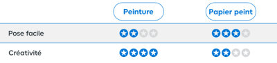 Tableau comparatif peinture et papier peint
