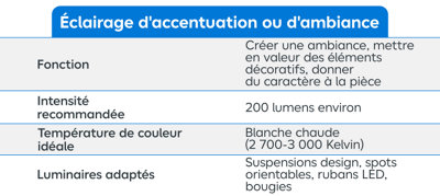 Tableau éclairage d'accentuation ou d'ambiance