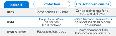 Tableau indice IP selon protection et utilisation en cuisine
