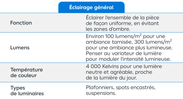 Tableau éclairage général