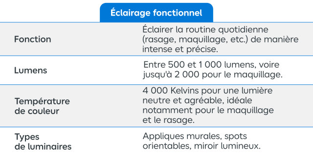 Tableau éclairage fonctionnel
