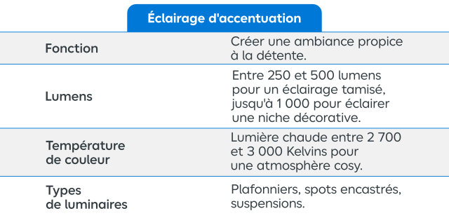 Tableau éclairage d'accentuation