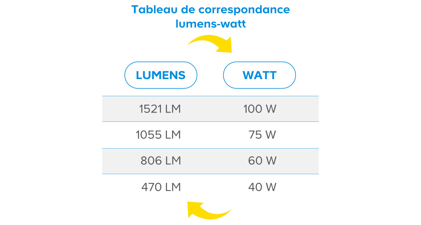 Tableau de conversion watts / lumens