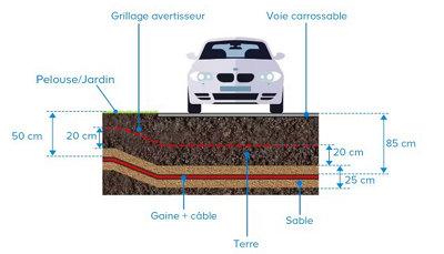 Schéma d'unstallation pour une voie carrossable