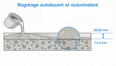 Schéma du fonctionnement d'un ragréage autonivelant
