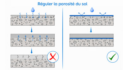Illustration de la porosité du sol