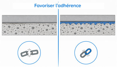 Adhérence du revêtement