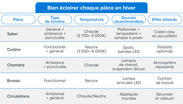 Découvrez le guide pour bien éclairer chaque pièce en hiver : types de lumière, températures de couleur et lampes adaptées à vos besoins.