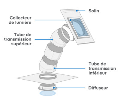 Le puits de lumière se compose de trois éléments