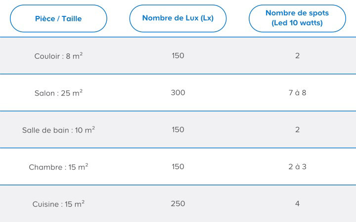 Calculer le nombre de spots à installer