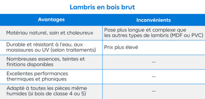 Tableau avantages et inconvénient du lambris bois brut