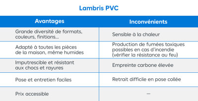 Tableau comparatif avantages inconvénients sur le lambris PVC