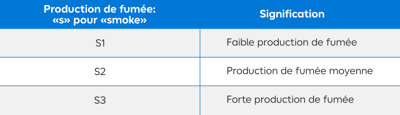 Tableau production type de fumée et signification