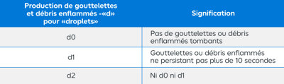 Tableau production de gouttelette et débris et la signification