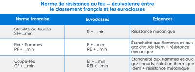 Tableau de la norme de résistance au feu