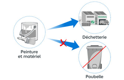Schéma peinture et matériel déchetterie et pas poubelle