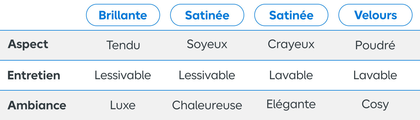 Tableau comparatif des types de finition