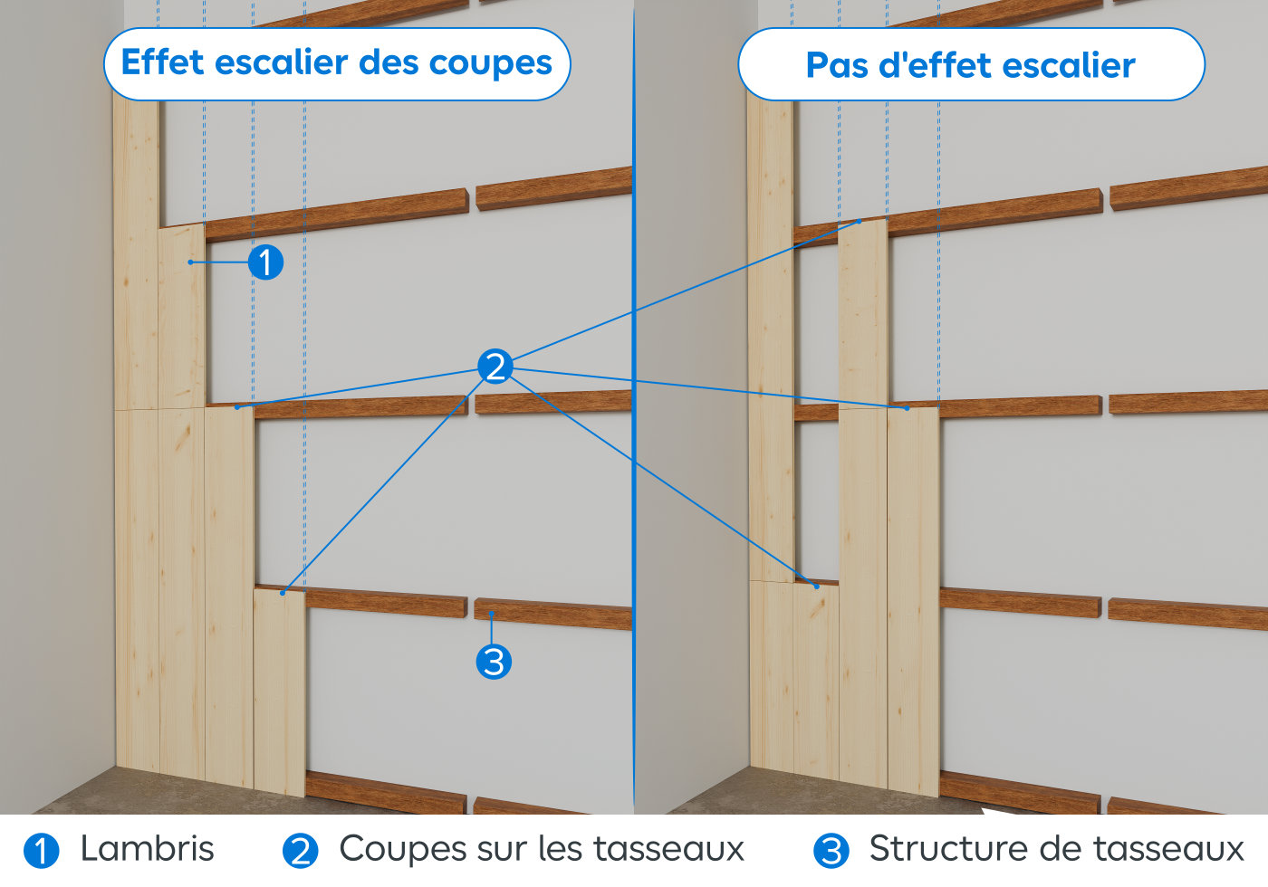Schéma effet escalier et et sans effet
